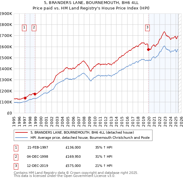5, BRANDERS LANE, BOURNEMOUTH, BH6 4LL: Price paid vs HM Land Registry's House Price Index