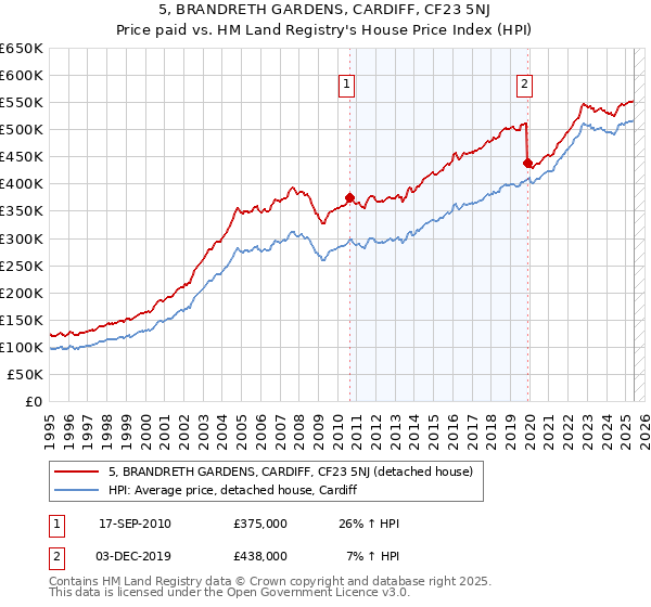 5, BRANDRETH GARDENS, CARDIFF, CF23 5NJ: Price paid vs HM Land Registry's House Price Index