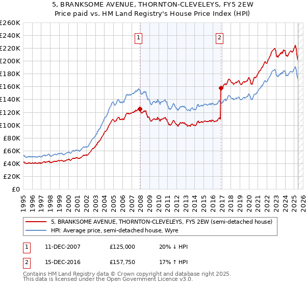 5, BRANKSOME AVENUE, THORNTON-CLEVELEYS, FY5 2EW: Price paid vs HM Land Registry's House Price Index