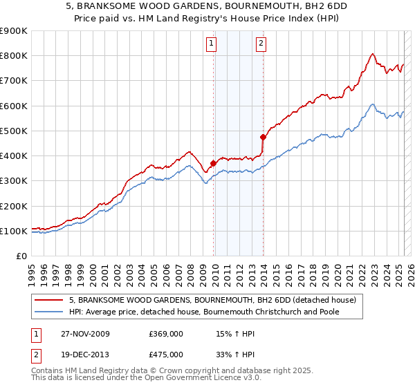 5, BRANKSOME WOOD GARDENS, BOURNEMOUTH, BH2 6DD: Price paid vs HM Land Registry's House Price Index