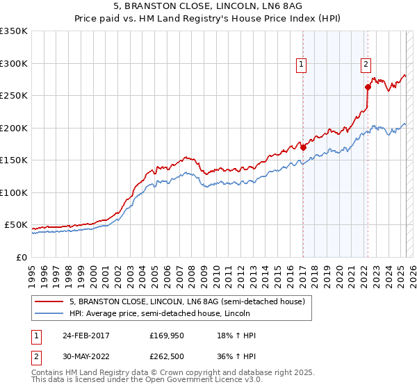 5, BRANSTON CLOSE, LINCOLN, LN6 8AG: Price paid vs HM Land Registry's House Price Index