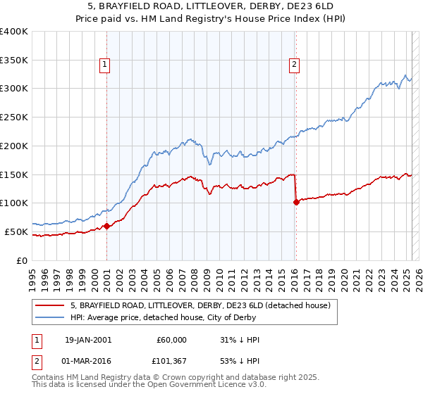 5, BRAYFIELD ROAD, LITTLEOVER, DERBY, DE23 6LD: Price paid vs HM Land Registry's House Price Index