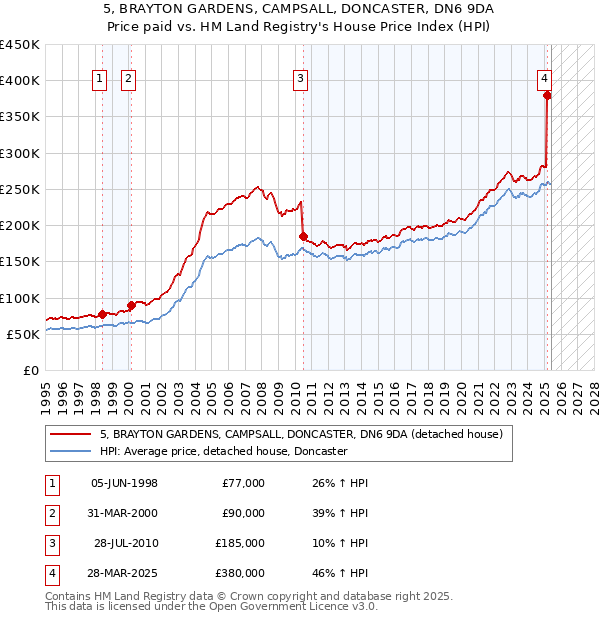 5, BRAYTON GARDENS, CAMPSALL, DONCASTER, DN6 9DA: Price paid vs HM Land Registry's House Price Index