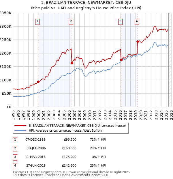 5, BRAZILIAN TERRACE, NEWMARKET, CB8 0JU: Price paid vs HM Land Registry's House Price Index