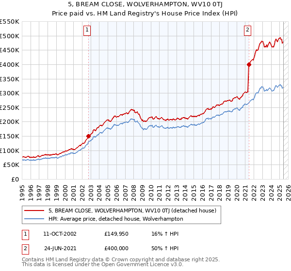 5, BREAM CLOSE, WOLVERHAMPTON, WV10 0TJ: Price paid vs HM Land Registry's House Price Index