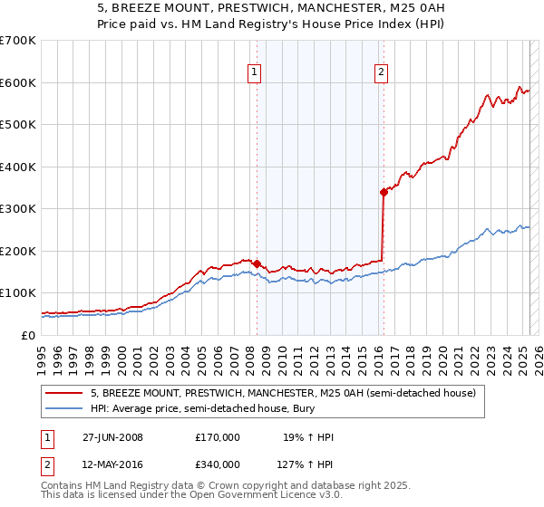 5, BREEZE MOUNT, PRESTWICH, MANCHESTER, M25 0AH: Price paid vs HM Land Registry's House Price Index