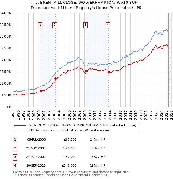 5, BRENTMILL CLOSE, WOLVERHAMPTON, WV10 8UF: Price paid vs HM Land Registry's House Price Index