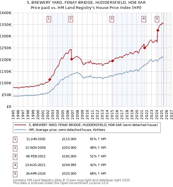 5, BREWERY YARD, FENAY BRIDGE, HUDDERSFIELD, HD8 0AR: Price paid vs HM Land Registry's House Price Index