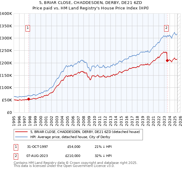 5, BRIAR CLOSE, CHADDESDEN, DERBY, DE21 6ZD: Price paid vs HM Land Registry's House Price Index