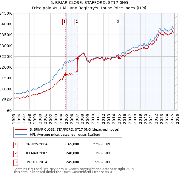 5, BRIAR CLOSE, STAFFORD, ST17 0NG: Price paid vs HM Land Registry's House Price Index