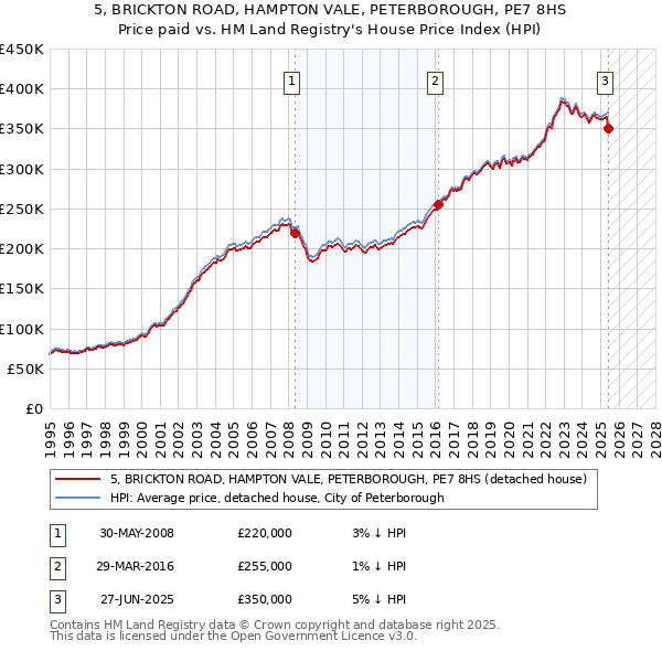 5, BRICKTON ROAD, HAMPTON VALE, PETERBOROUGH, PE7 8HS: Price paid vs HM Land Registry's House Price Index