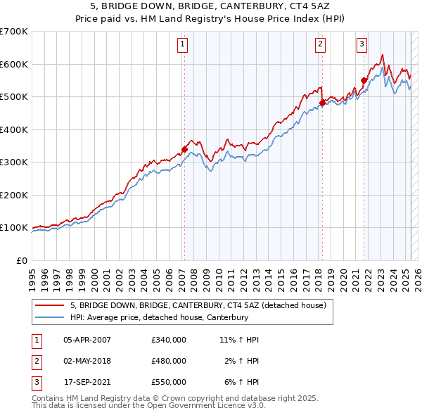 5, BRIDGE DOWN, BRIDGE, CANTERBURY, CT4 5AZ: Price paid vs HM Land Registry's House Price Index