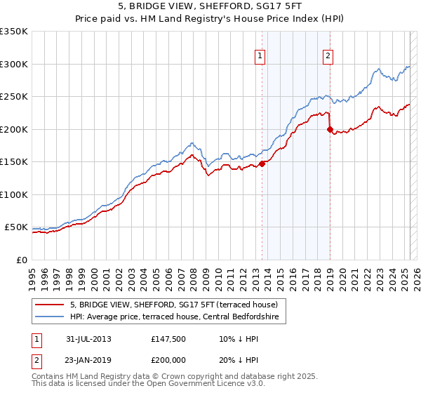 5, BRIDGE VIEW, SHEFFORD, SG17 5FT: Price paid vs HM Land Registry's House Price Index