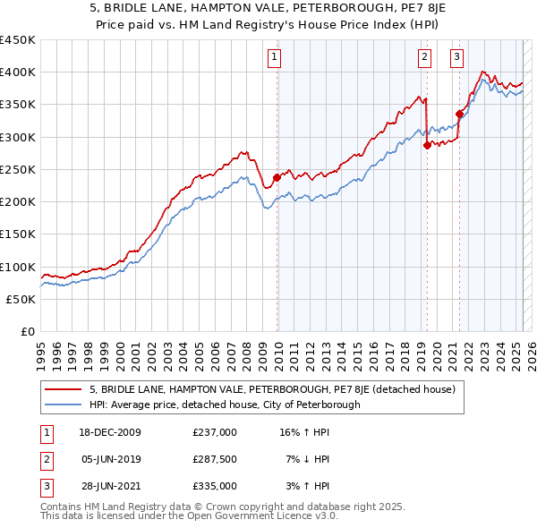 5, BRIDLE LANE, HAMPTON VALE, PETERBOROUGH, PE7 8JE: Price paid vs HM Land Registry's House Price Index