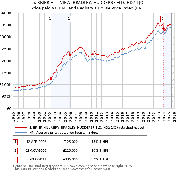 5, BRIER HILL VIEW, BRADLEY, HUDDERSFIELD, HD2 1JQ: Price paid vs HM Land Registry's House Price Index