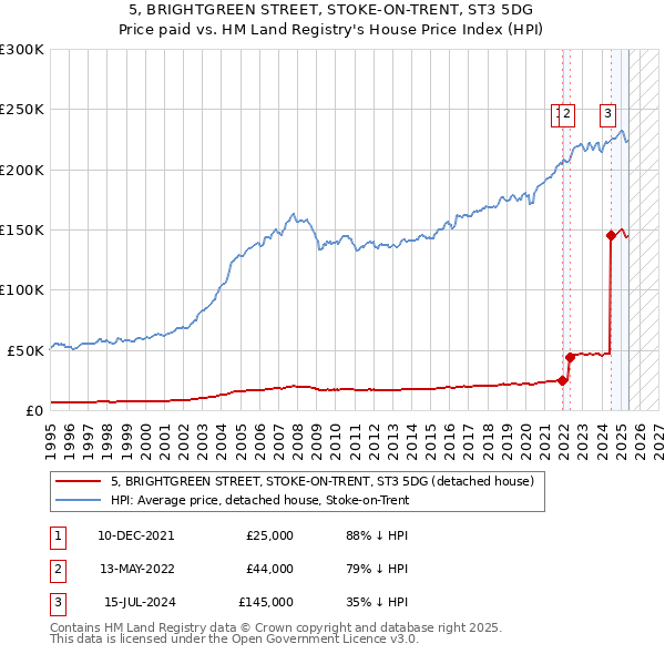 5, BRIGHTGREEN STREET, STOKE-ON-TRENT, ST3 5DG: Price paid vs HM Land Registry's House Price Index