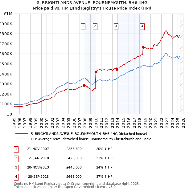 5, BRIGHTLANDS AVENUE, BOURNEMOUTH, BH6 4HG: Price paid vs HM Land Registry's House Price Index