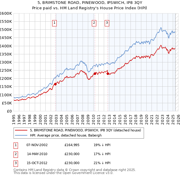 5, BRIMSTONE ROAD, PINEWOOD, IPSWICH, IP8 3QY: Price paid vs HM Land Registry's House Price Index