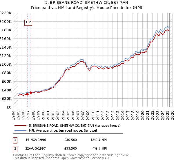 5, BRISBANE ROAD, SMETHWICK, B67 7AN: Price paid vs HM Land Registry's House Price Index