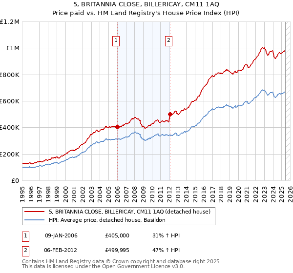 5, BRITANNIA CLOSE, BILLERICAY, CM11 1AQ: Price paid vs HM Land Registry's House Price Index