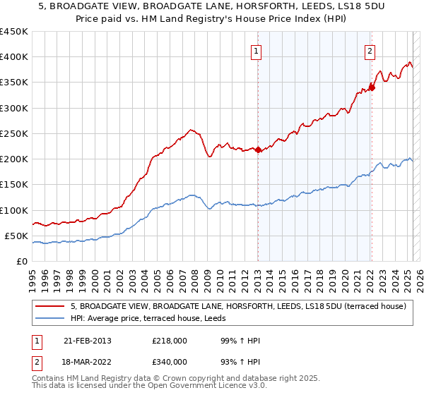 5, BROADGATE VIEW, BROADGATE LANE, HORSFORTH, LEEDS, LS18 5DU: Price paid vs HM Land Registry's House Price Index