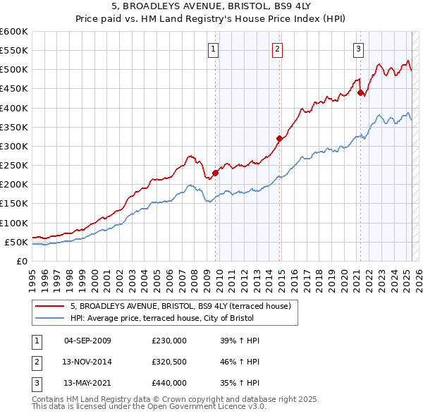 5, BROADLEYS AVENUE, BRISTOL, BS9 4LY: Price paid vs HM Land Registry's House Price Index