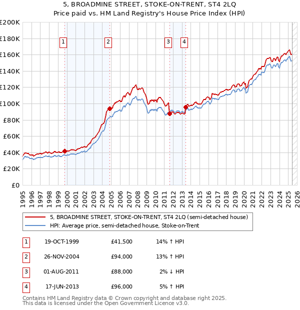 5, BROADMINE STREET, STOKE-ON-TRENT, ST4 2LQ: Price paid vs HM Land Registry's House Price Index