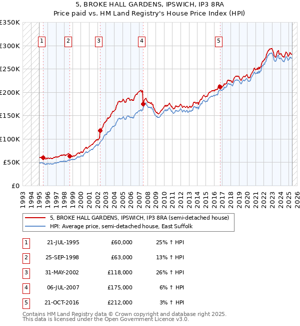 5, BROKE HALL GARDENS, IPSWICH, IP3 8RA: Price paid vs HM Land Registry's House Price Index