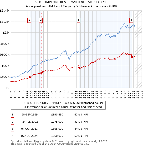 5, BROMPTON DRIVE, MAIDENHEAD, SL6 6SP: Price paid vs HM Land Registry's House Price Index