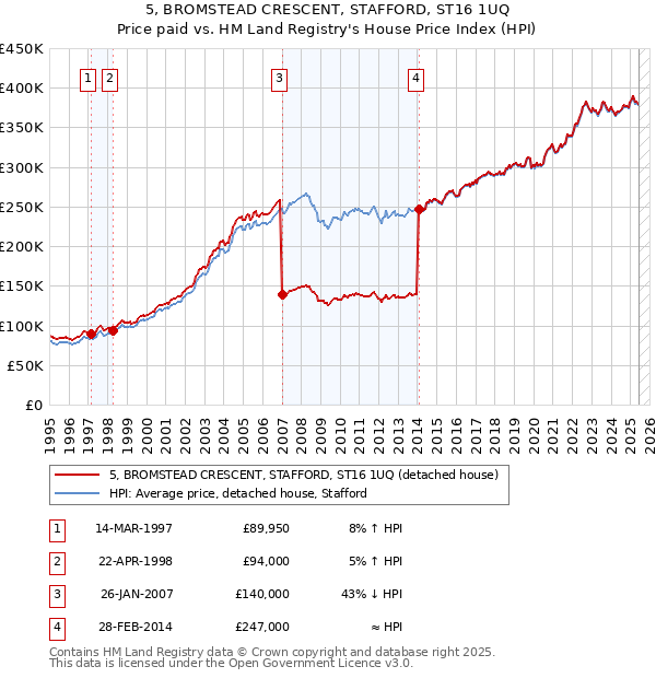 5, BROMSTEAD CRESCENT, STAFFORD, ST16 1UQ: Price paid vs HM Land Registry's House Price Index