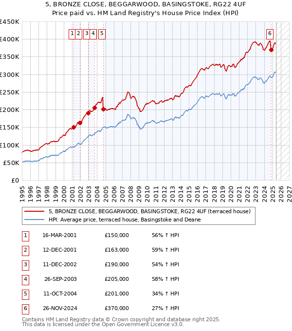 5, BRONZE CLOSE, BEGGARWOOD, BASINGSTOKE, RG22 4UF: Price paid vs HM Land Registry's House Price Index