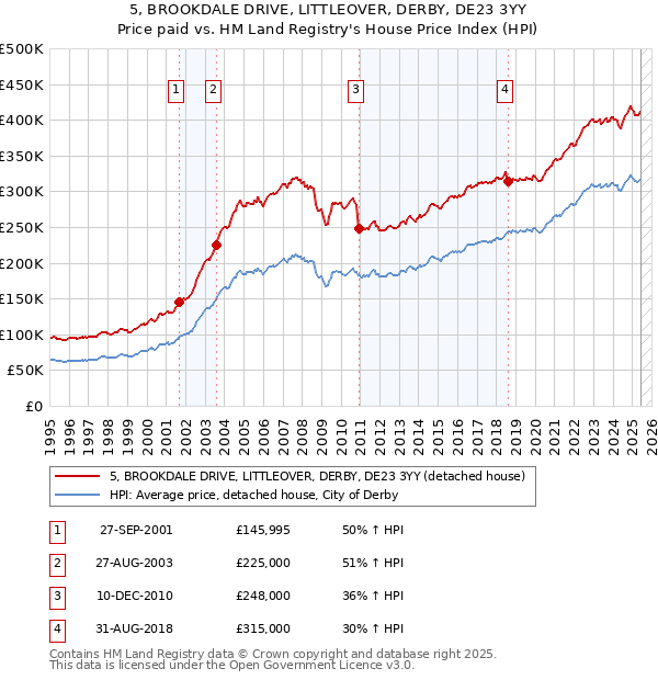 5, BROOKDALE DRIVE, LITTLEOVER, DERBY, DE23 3YY: Price paid vs HM Land Registry's House Price Index