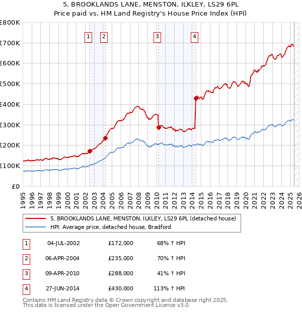 5, BROOKLANDS LANE, MENSTON, ILKLEY, LS29 6PL: Price paid vs HM Land Registry's House Price Index