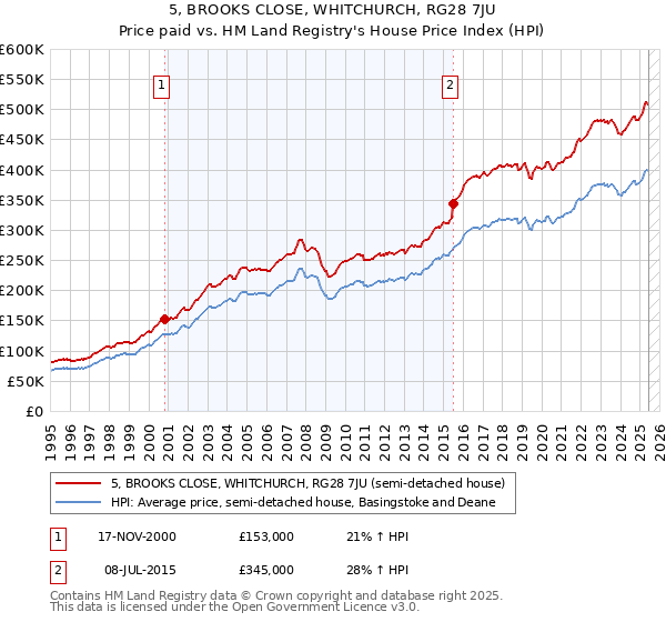 5, BROOKS CLOSE, WHITCHURCH, RG28 7JU: Price paid vs HM Land Registry's House Price Index