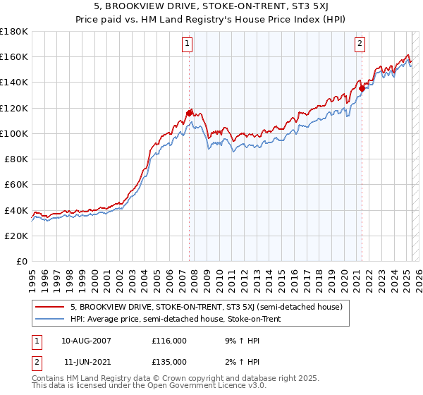 5, BROOKVIEW DRIVE, STOKE-ON-TRENT, ST3 5XJ: Price paid vs HM Land Registry's House Price Index