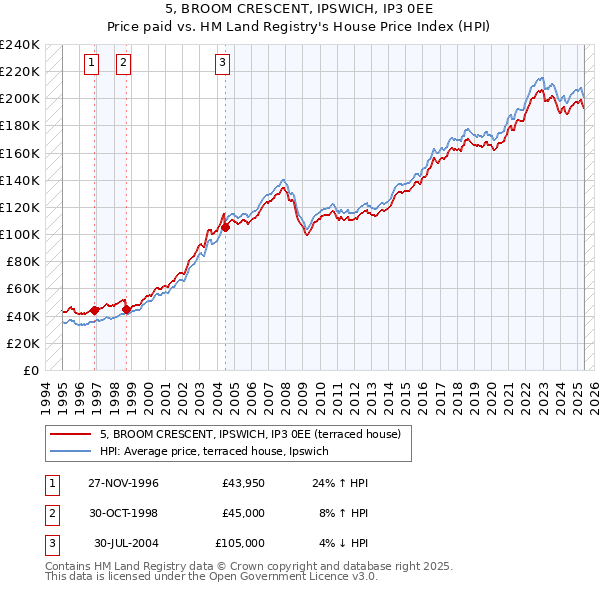 5, BROOM CRESCENT, IPSWICH, IP3 0EE: Price paid vs HM Land Registry's House Price Index
