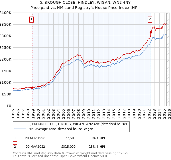 5, BROUGH CLOSE, HINDLEY, WIGAN, WN2 4NY: Price paid vs HM Land Registry's House Price Index
