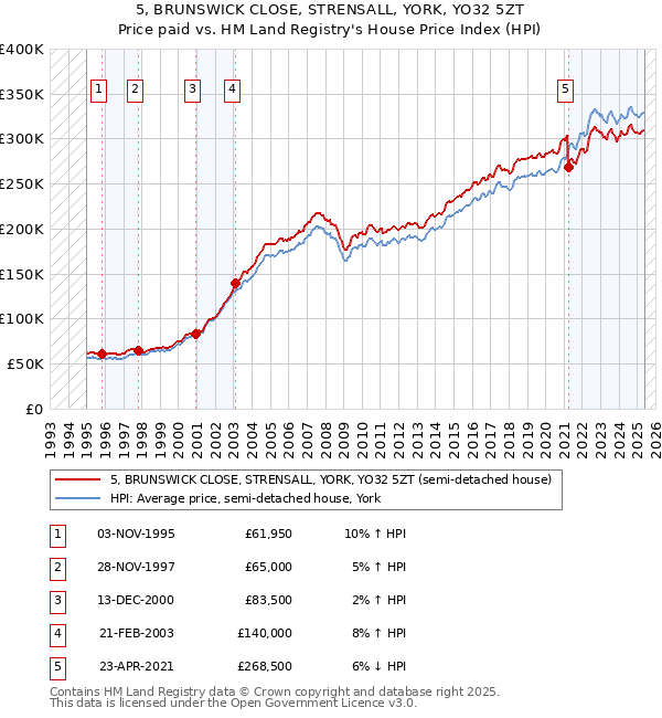 5, BRUNSWICK CLOSE, STRENSALL, YORK, YO32 5ZT: Price paid vs HM Land Registry's House Price Index