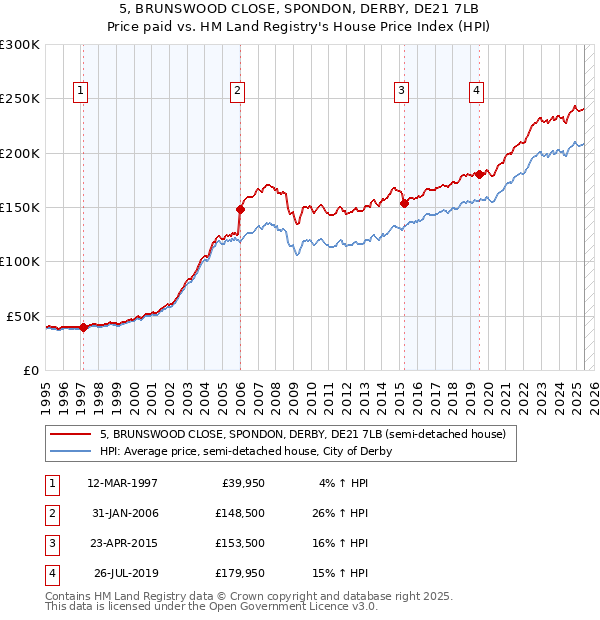 5, BRUNSWOOD CLOSE, SPONDON, DERBY, DE21 7LB: Price paid vs HM Land Registry's House Price Index