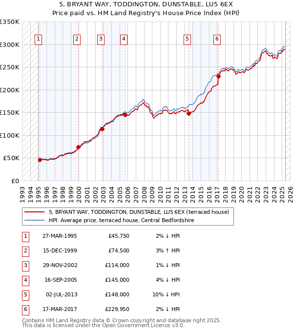 5, BRYANT WAY, TODDINGTON, DUNSTABLE, LU5 6EX: Price paid vs HM Land Registry's House Price Index