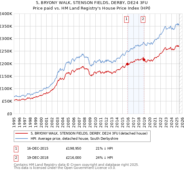 5, BRYONY WALK, STENSON FIELDS, DERBY, DE24 3FU: Price paid vs HM Land Registry's House Price Index