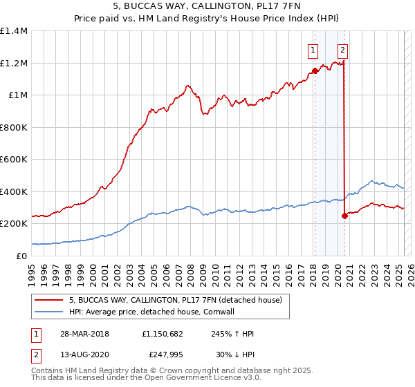 5, BUCCAS WAY, CALLINGTON, PL17 7FN: Price paid vs HM Land Registry's House Price Index