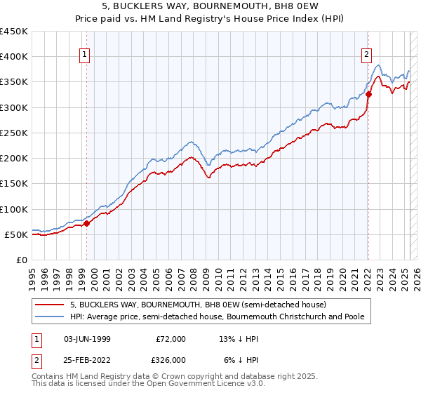 5, BUCKLERS WAY, BOURNEMOUTH, BH8 0EW: Price paid vs HM Land Registry's House Price Index