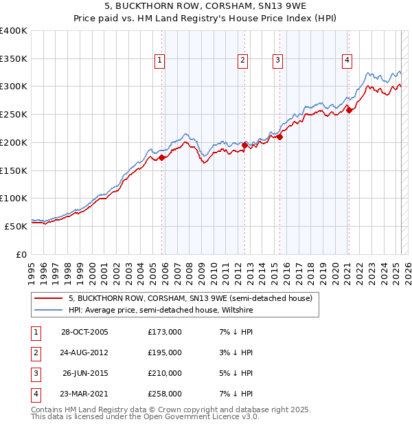 5, BUCKTHORN ROW, CORSHAM, SN13 9WE: Price paid vs HM Land Registry's House Price Index