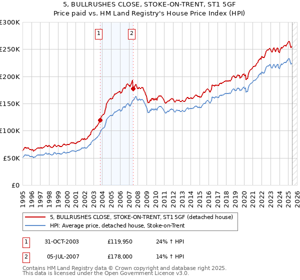 5, BULLRUSHES CLOSE, STOKE-ON-TRENT, ST1 5GF: Price paid vs HM Land Registry's House Price Index