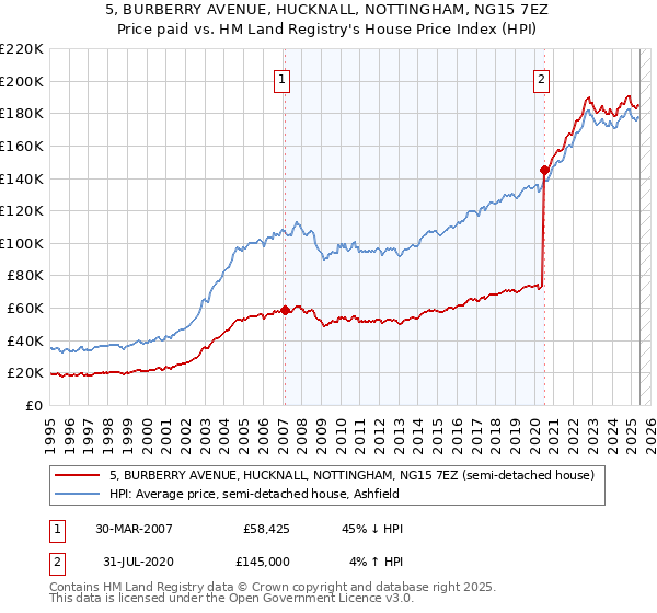 5, BURBERRY AVENUE, HUCKNALL, NOTTINGHAM, NG15 7EZ: Price paid vs HM Land Registry's House Price Index