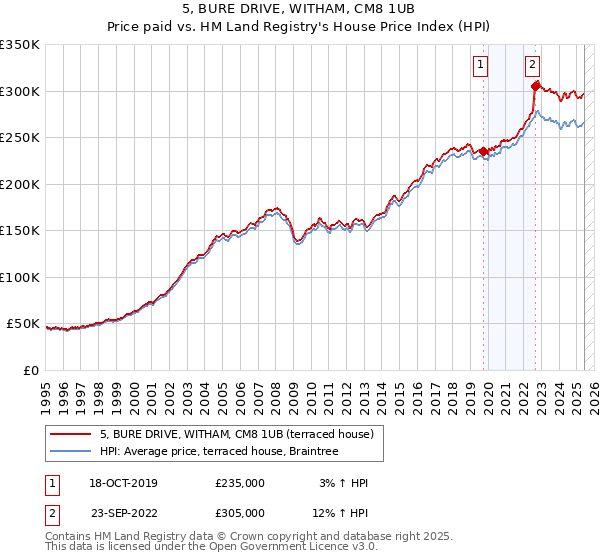 5, BURE DRIVE, WITHAM, CM8 1UB: Price paid vs HM Land Registry's House Price Index