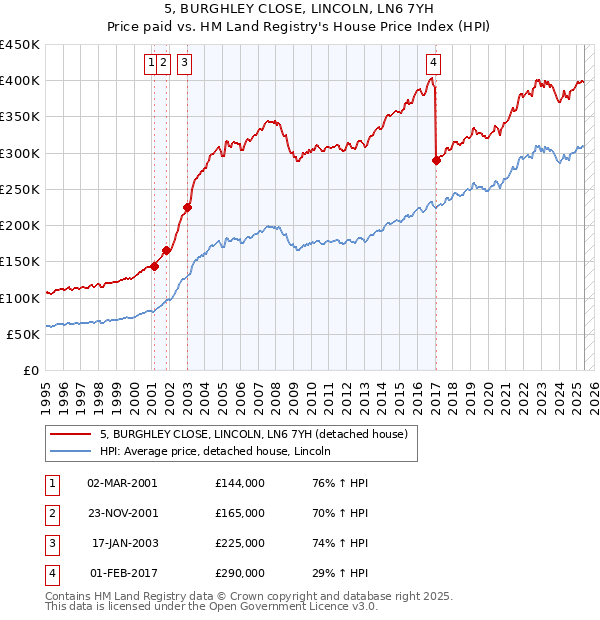 5, BURGHLEY CLOSE, LINCOLN, LN6 7YH: Price paid vs HM Land Registry's House Price Index
