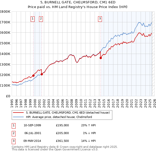 5, BURNELL GATE, CHELMSFORD, CM1 6ED: Price paid vs HM Land Registry's House Price Index