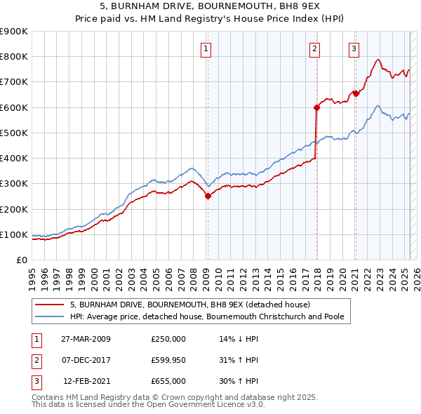 5, BURNHAM DRIVE, BOURNEMOUTH, BH8 9EX: Price paid vs HM Land Registry's House Price Index